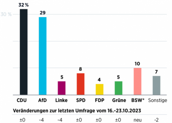 Wagenknecht sammelt bei bei AfD- und Linke-Wählern Stimmen