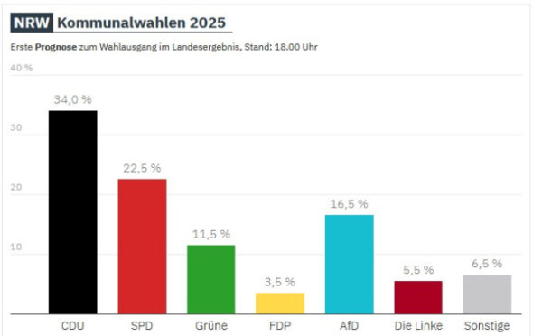 Kommunalwahlen in NRW: CDU gewinnt deutlich, AfD verdreifacht sich